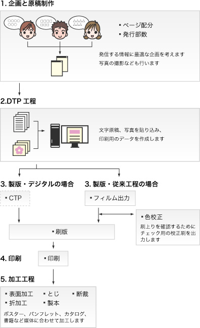 印刷物制作のワークフロー